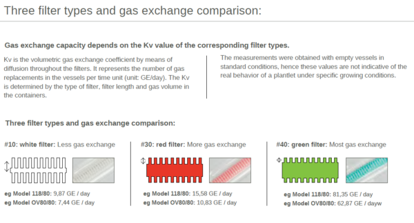 Comparison chart of three air filter types (white, red, green) with gas exchange data for two models highlights use of the reusable Mycrobox Polypropylene plant tissue Container with Sac O2 air filter.